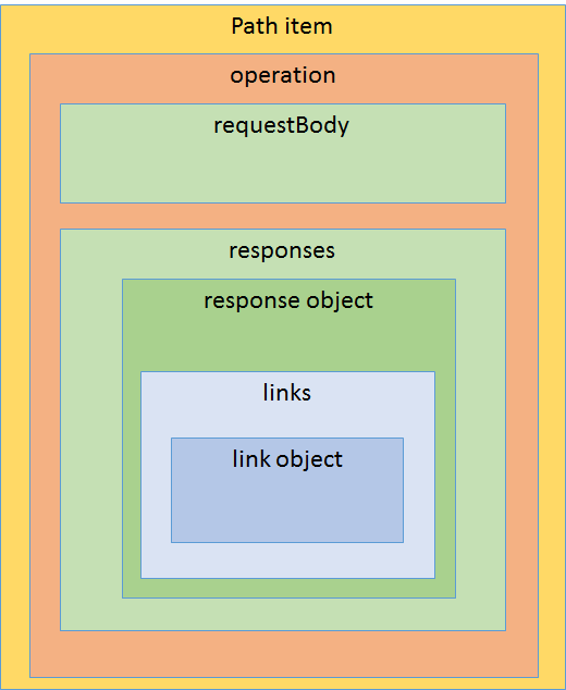 Path Item Link Object