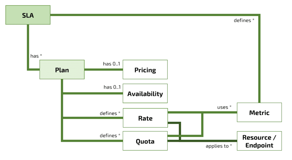 Diagram showing SLA as the starting point with branches to a Plan, which decomposes to Pricing, Availability, Rate, and Quota, and a separate path to Metrics and Resource/Endpoint. The paths converge.